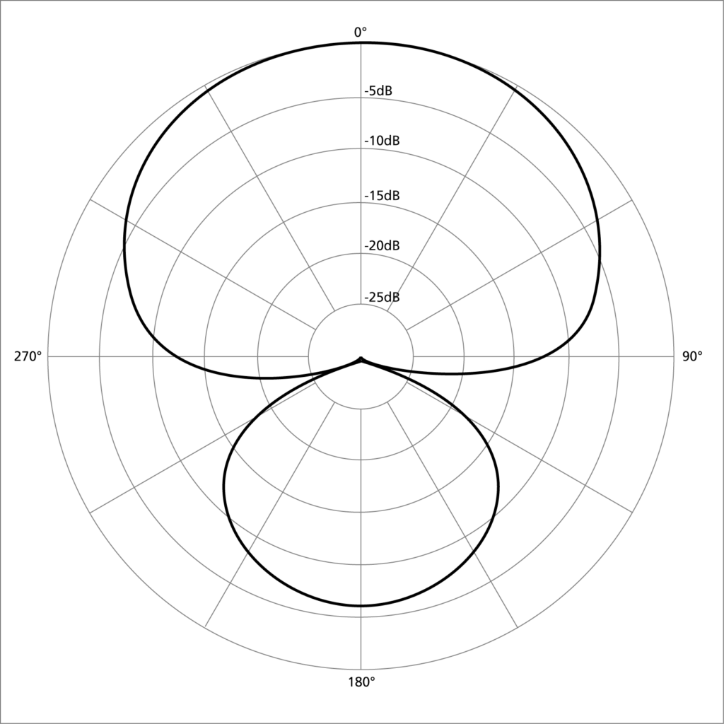 cardioid mic vs supercardioid