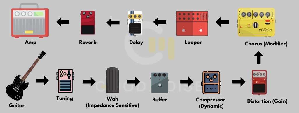 guitar pedal order diagram